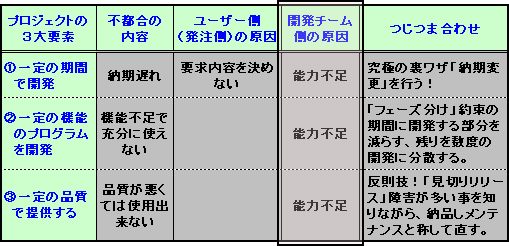 図：プロジェクトの失敗