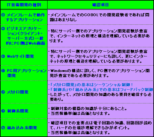 図：ITでの技術開発毎の要員候補者取得技術確認項目