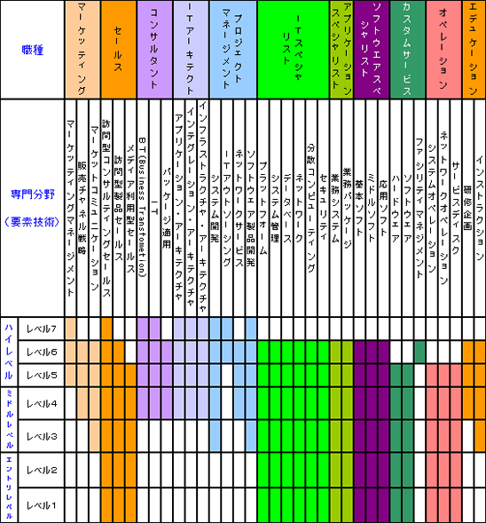 ITスキルスタンダードの図