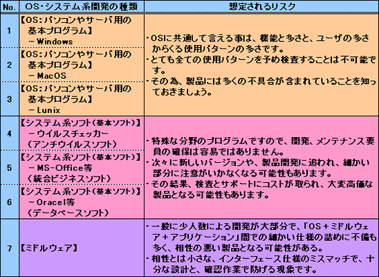 表3:OS・システム系ソフトのリスク