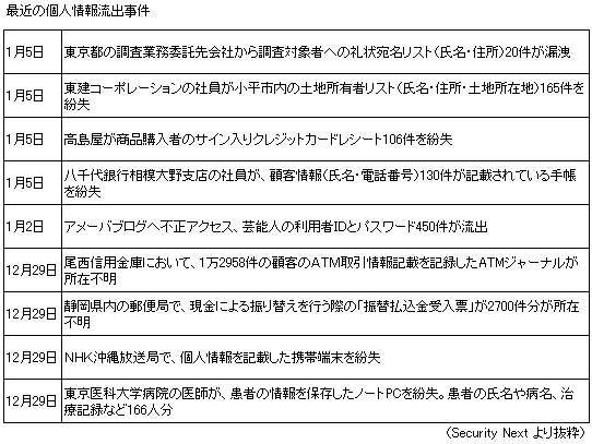 最近の個人情報流出事件
