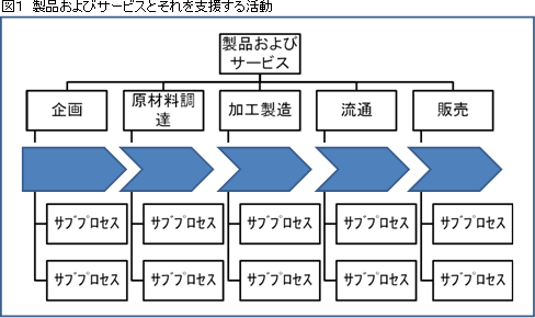 図１　製品およびサービスとそれを支援する活動
